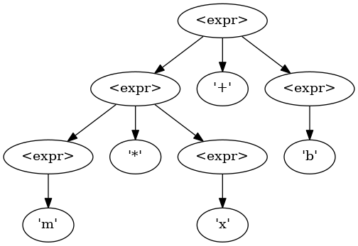 Expected AST using PEMDAS order of operations